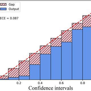Reliability diagram comparing confidence and accuracy